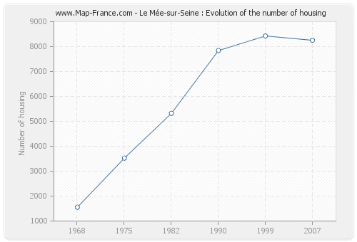 Le Mée-sur-Seine : Evolution of the number of housing
